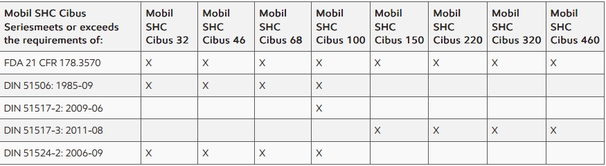 mobil-shc-cibus-pds, dau-nhot-vung-tau
