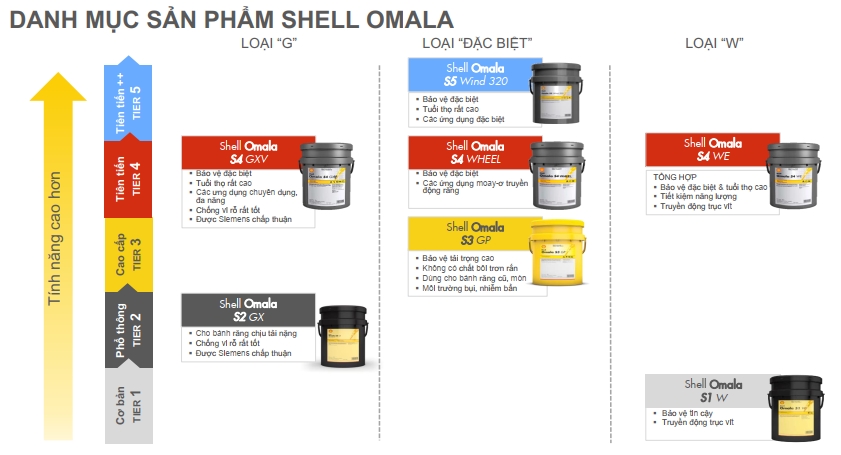 shell omala s2 gx dầu bánh răng