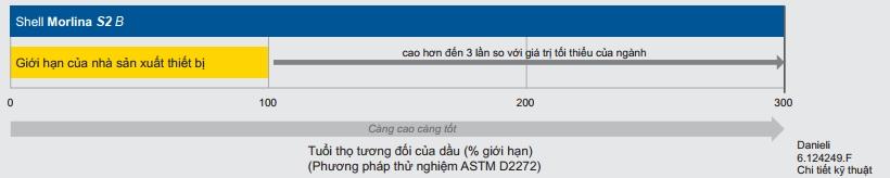 dầu shell morlina s2 b, dầu nhớt shell, nhớt vũng tàu