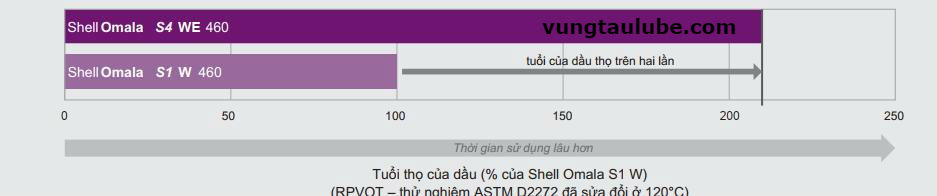 dầu shell omala s4 we, dầu nhớt shell, nhớt vũng tàu