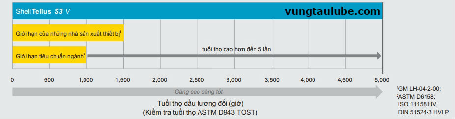 dàu thủy lực shell tellus s3 v, dầu nhớt shell, nhớt vũng tàu