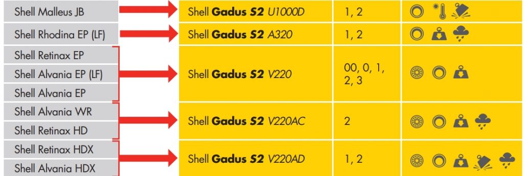 tên cũ và mới sản phẩm mỡ bôi trơn shell