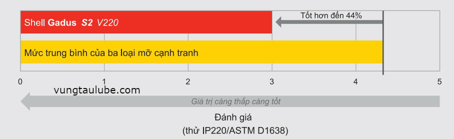 mỡ bôi trơn đa dụng, mỡ bôi trơn thông dụng, dầu nhớt shell, nhớt  vũng tàu