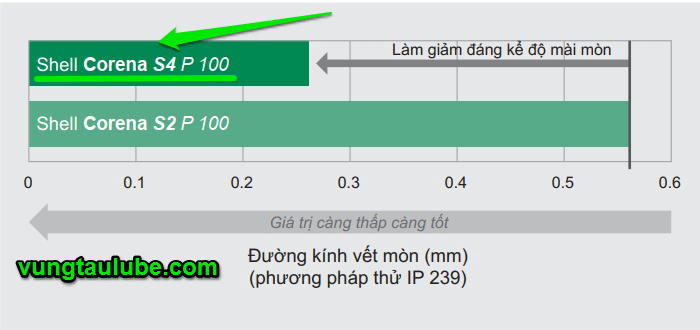 dầu máy nén khí shell corena s4 p