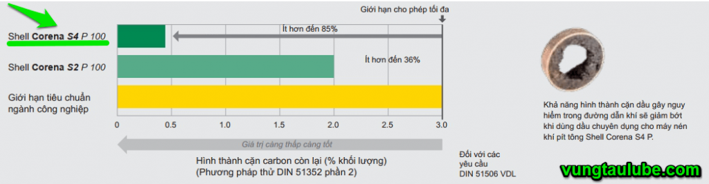 dầu máy nén khí shell corena s4 p