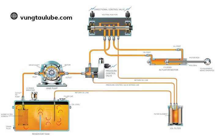 dầu thủy lực mobil dte 20