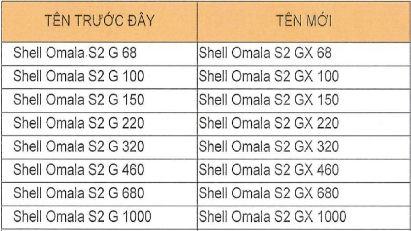 Tra cứu tên mới dầu Shell Omala S2 G & Omala S4 GX