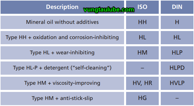 bảng phân loại dầu thủy lực