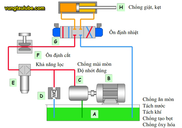 hệ thống thủy lực cơ bản