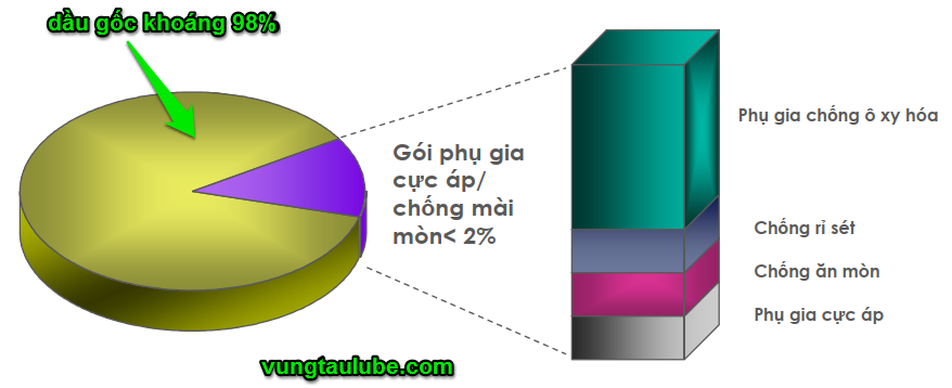 thành phần dầu bánh răng