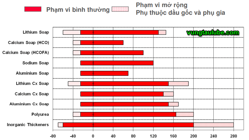 nhiệt độ hoạt động của mỡ