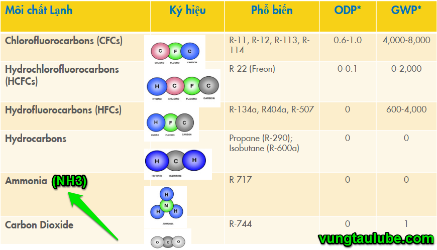 nhu cầu phát triển môi chất lạnh, nhớt lạnh