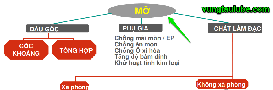 thành phần mỡ bôi trơn