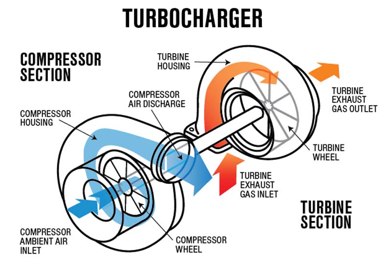 turbo tăng áp