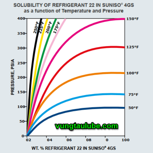 nhớt lạnh suniso 4gs