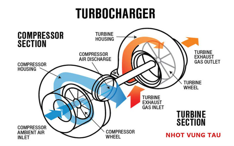 dầu động cơ castrol - turbo tăng áp
